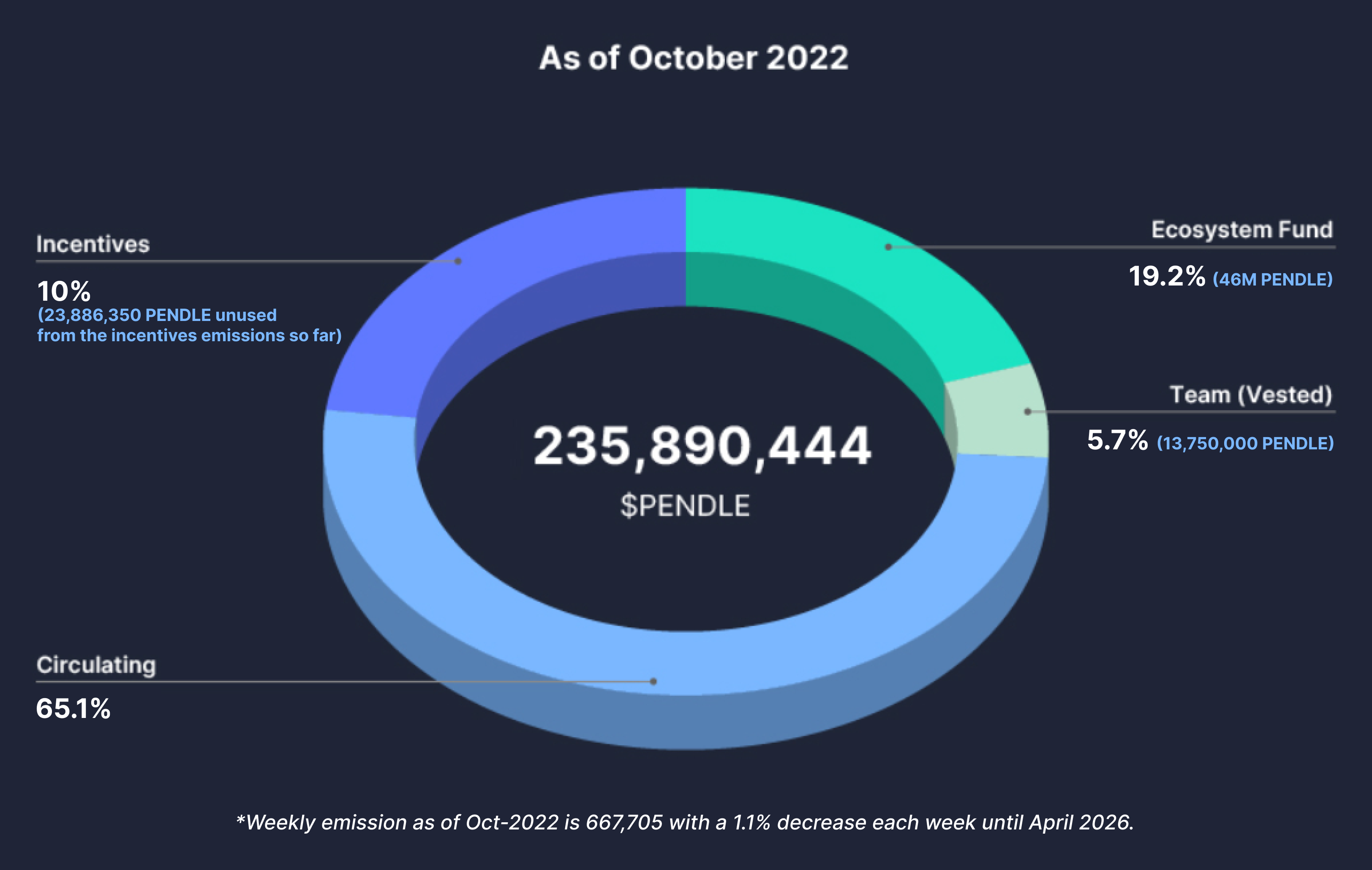 Répartition du PENDLE octobre 2022