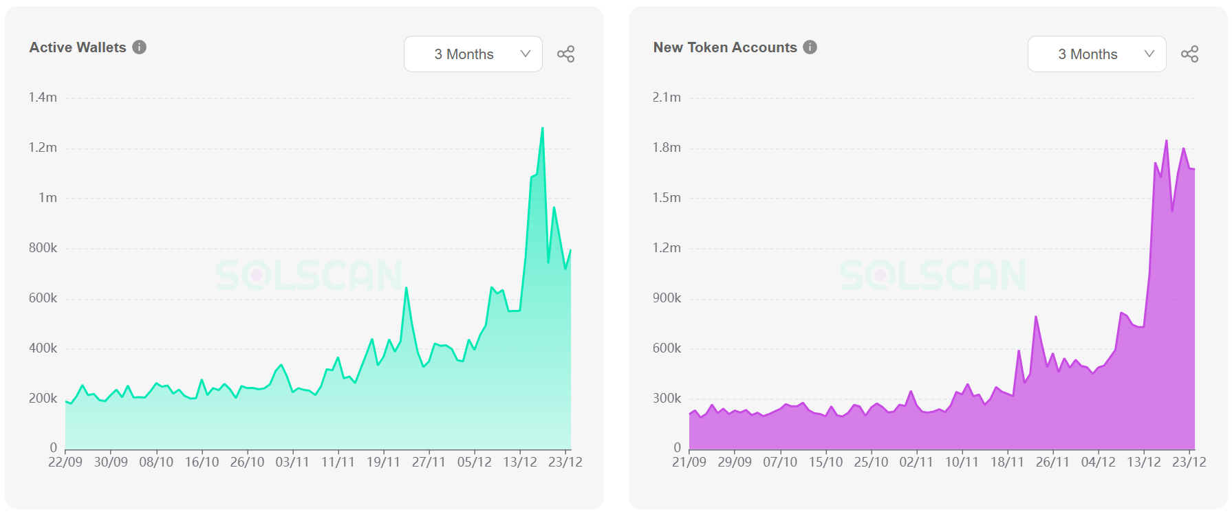 Adresses actives sur la blockchain Solana