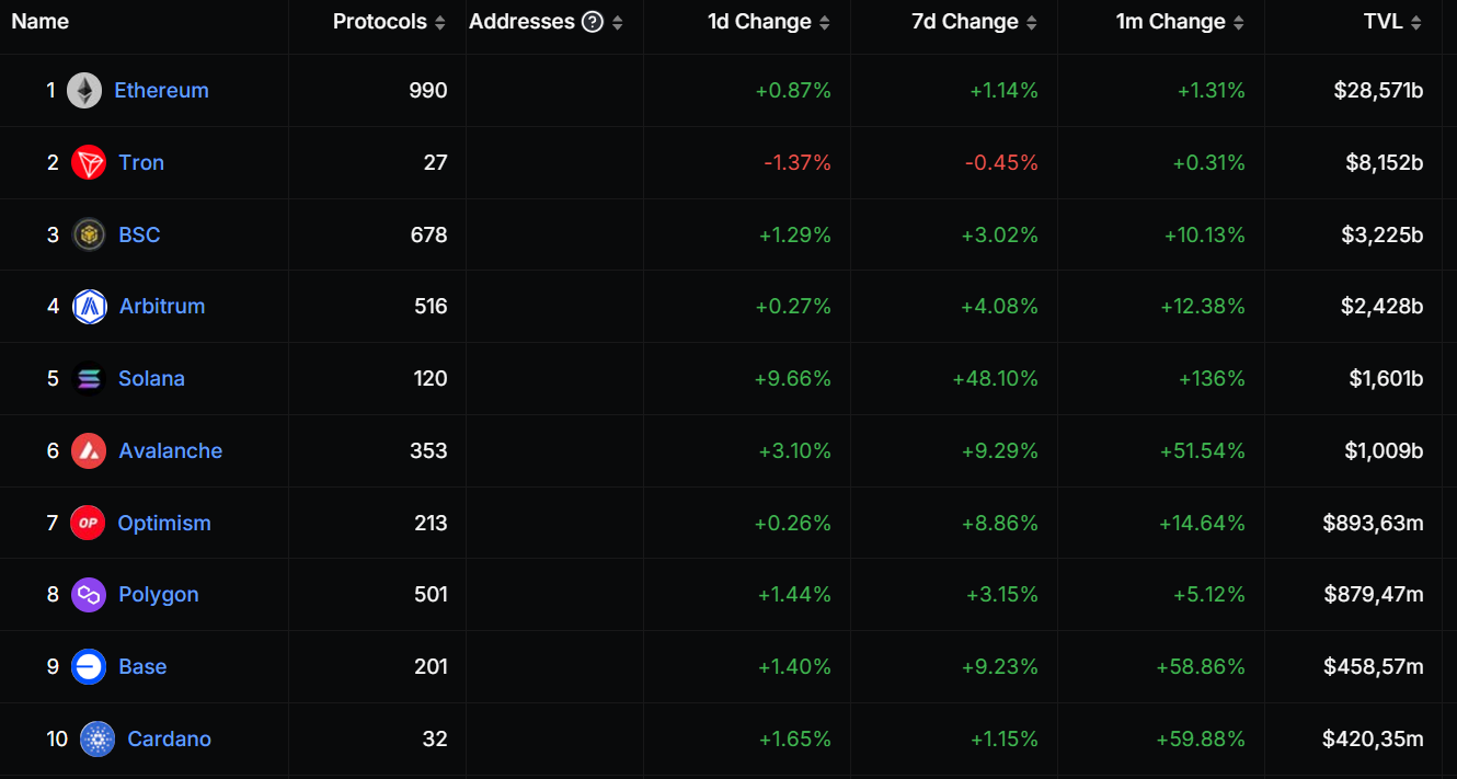 Classement des blockchains de DeFi par TVL