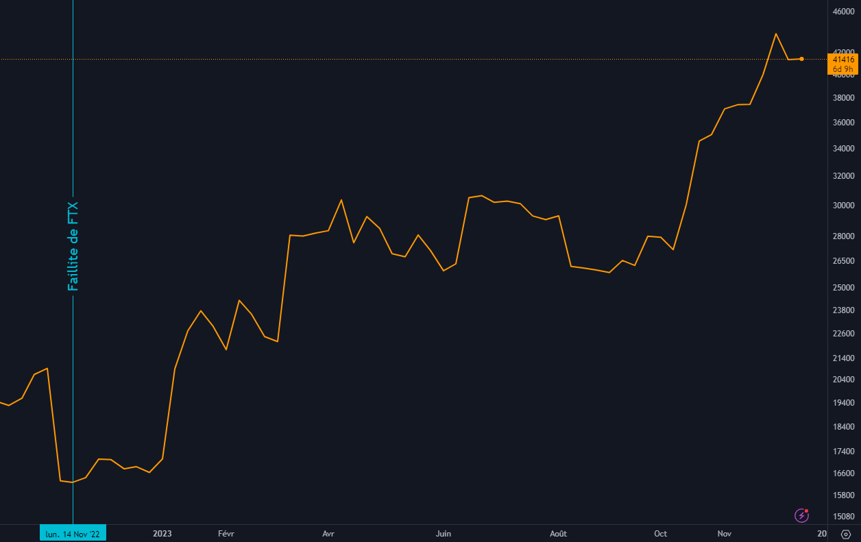 graph bitcoin depuis faillite ftx