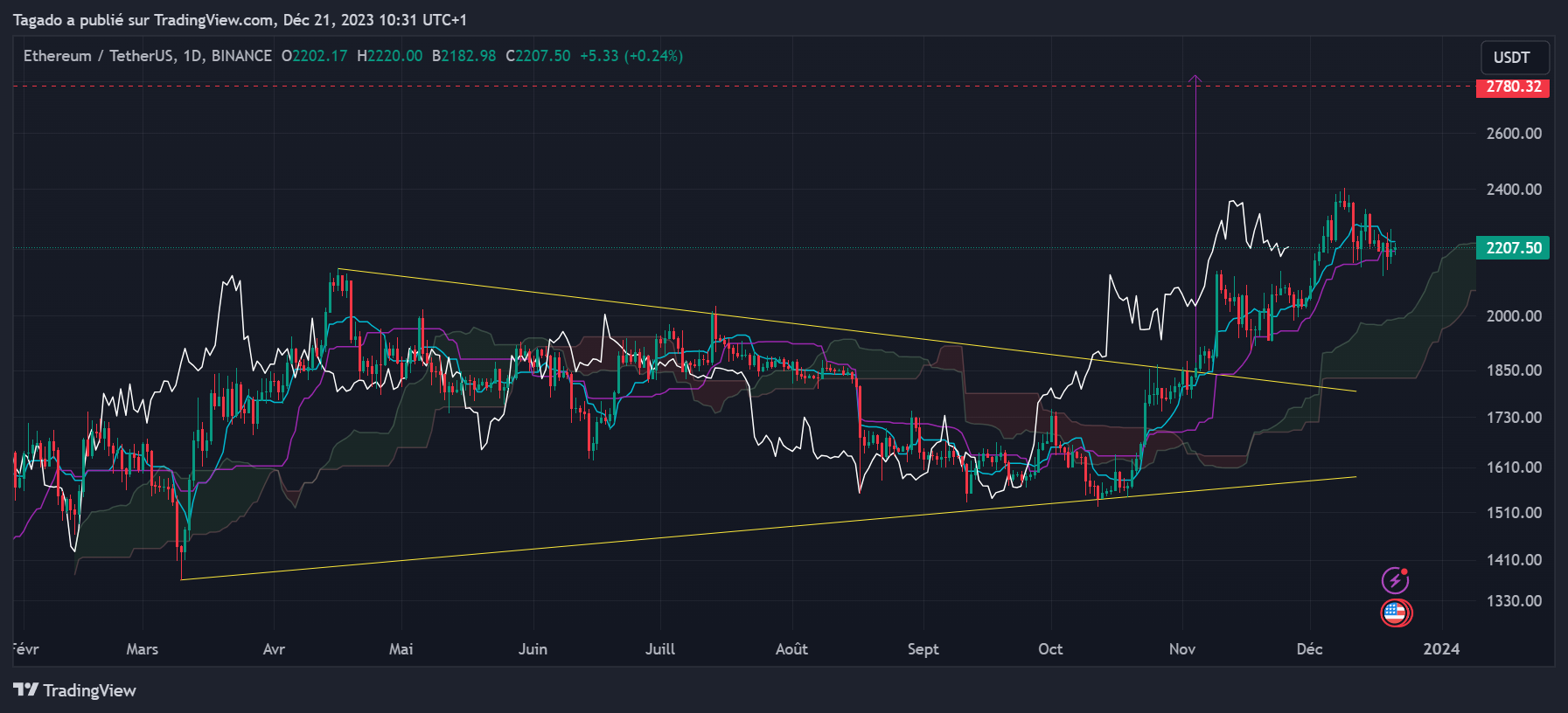 Graphique du cours de l'Ether en journalier (Daily) 