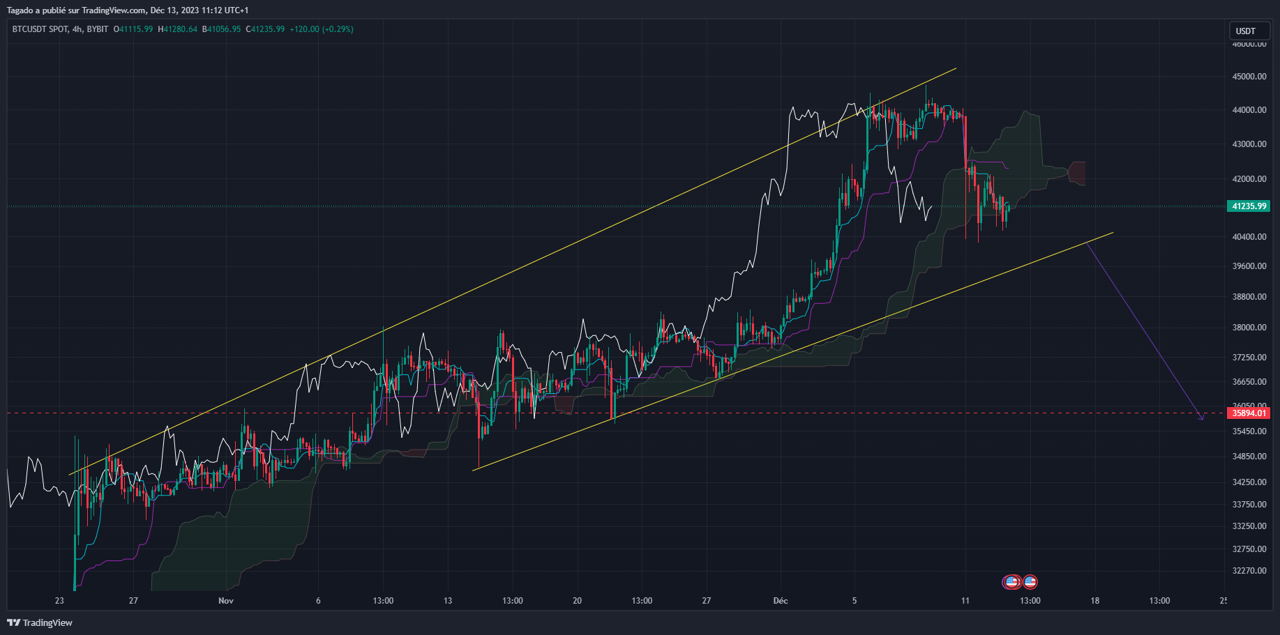 Graphique du cours du Bitcoin en 4 heures (h4)