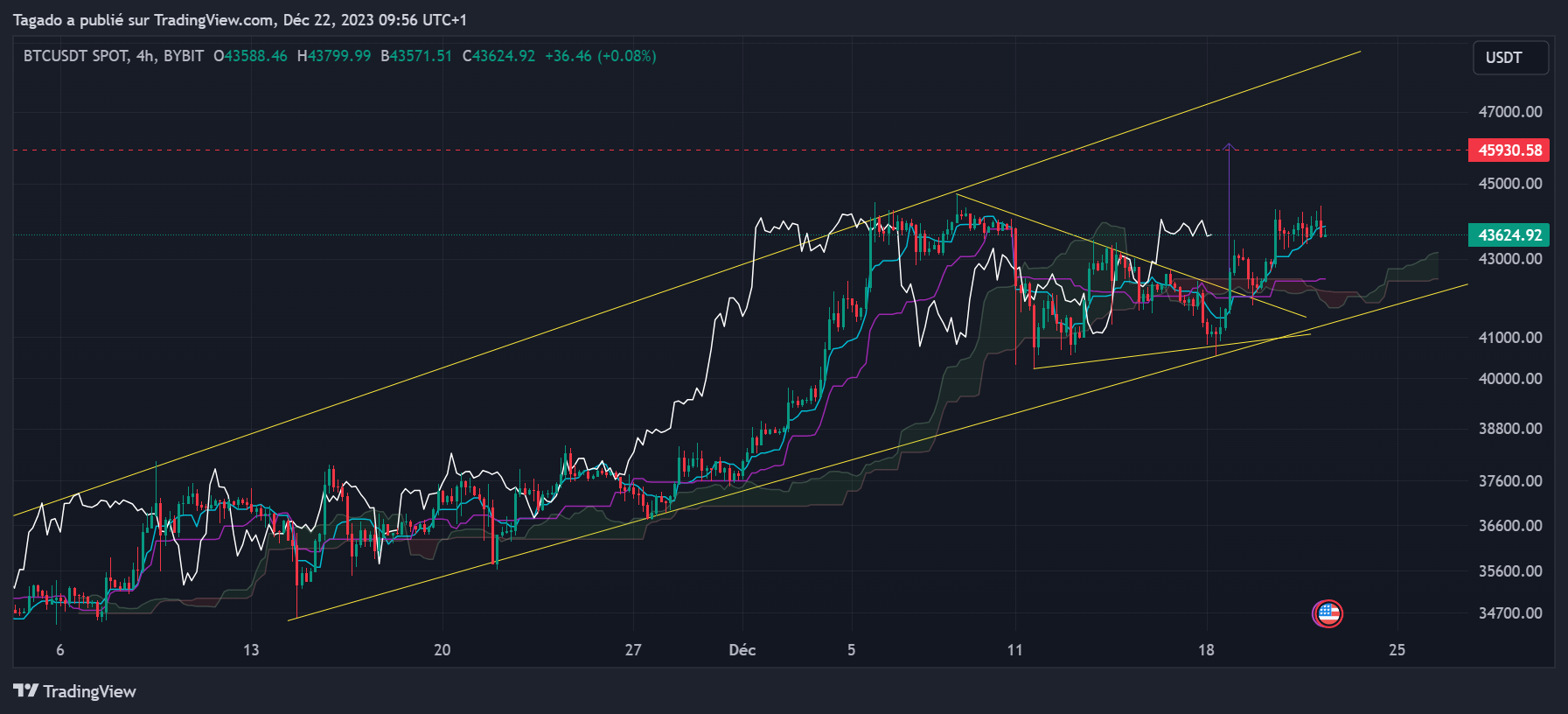 Graphique du cours du Bitcoin h4 (4 heures)