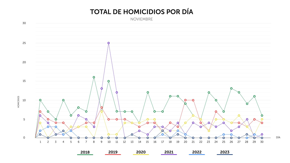 Homicides-Salvador 