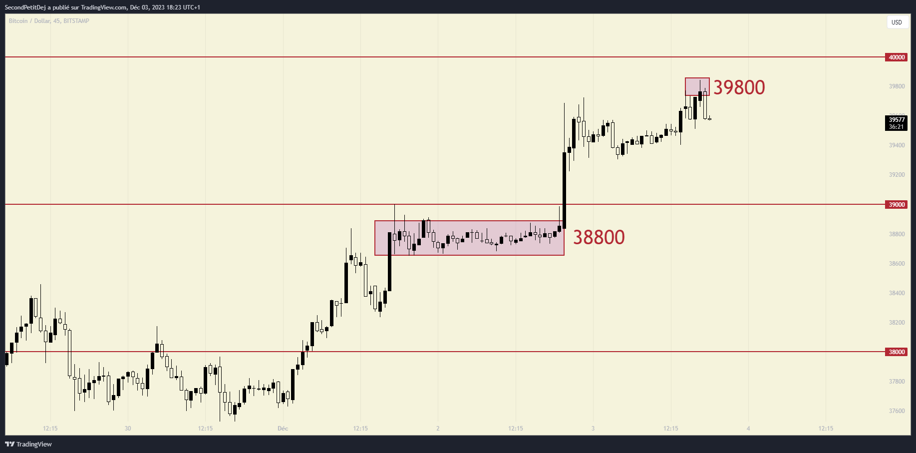 Graphique BTCUSD