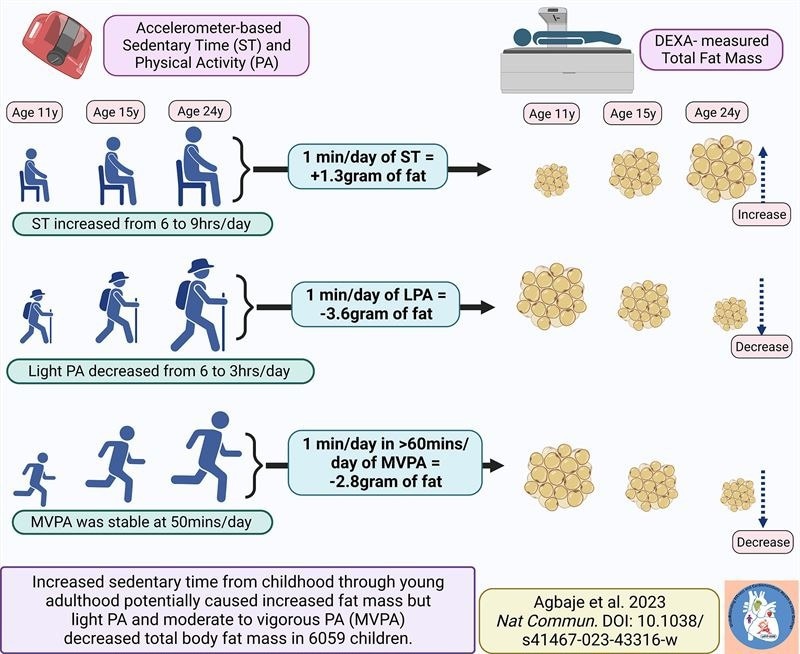 Light physical activity can be a powerful tool for combating childhood obesity