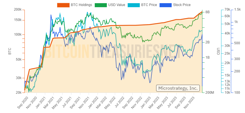 MicroStrategy Bitcoin