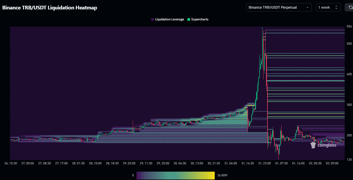 Binance TRB/USDT Liquidation Heatmap 