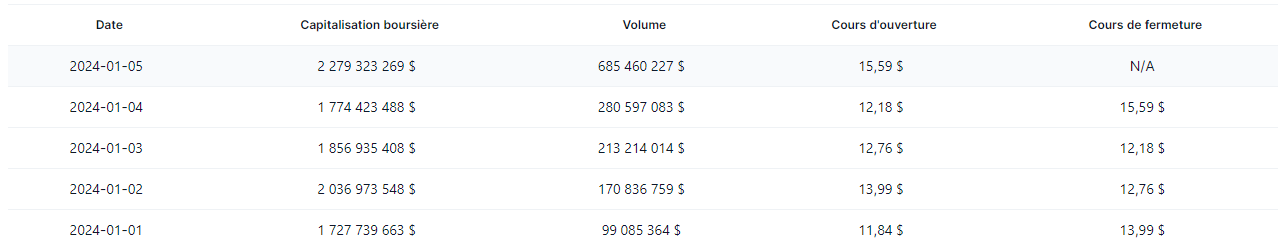 Évolution du volume d'échange du TIA