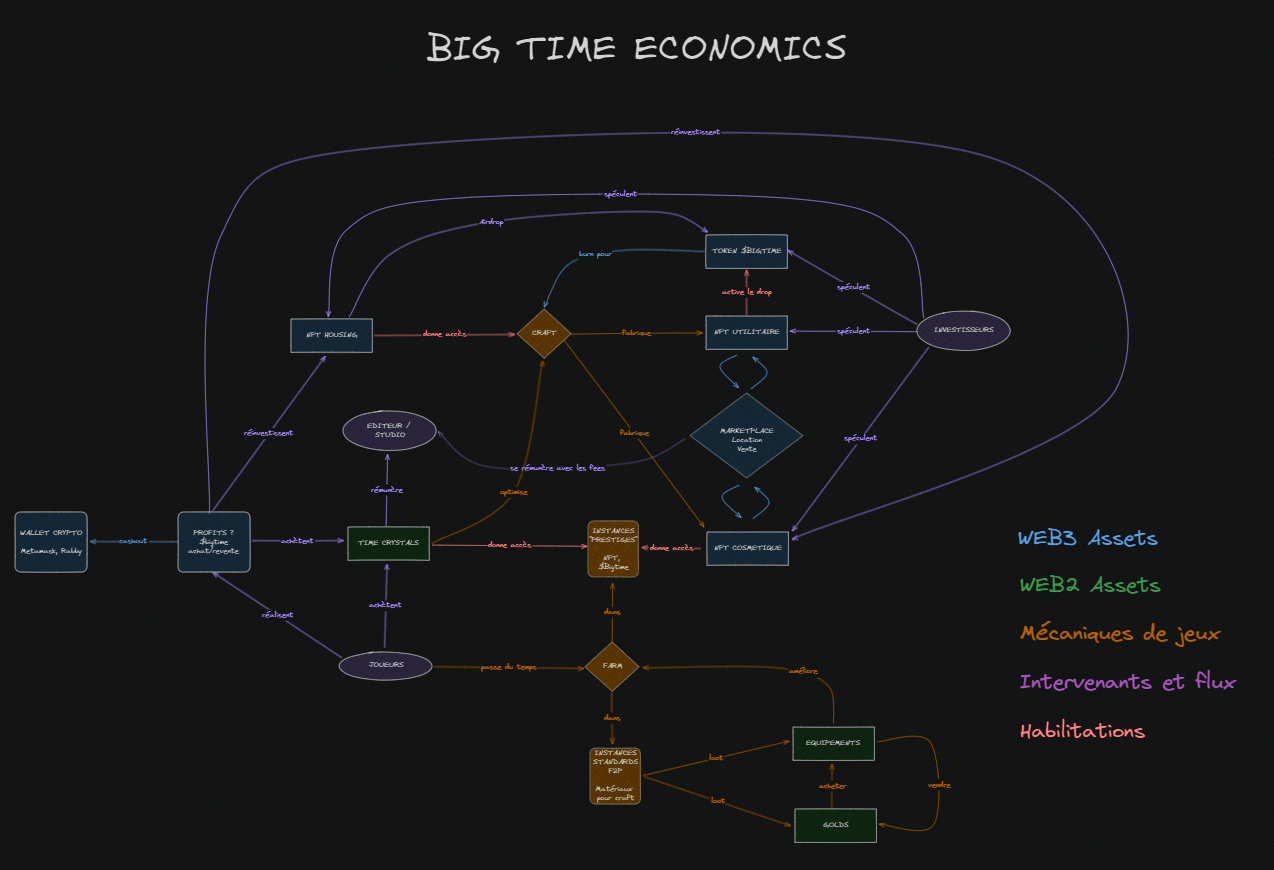 Big Time Économie