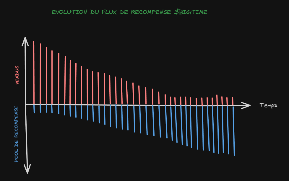 Big Time Récompenses