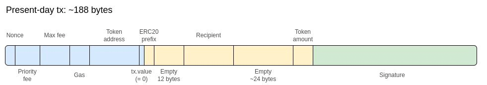 Calldata Transaction Ethereum