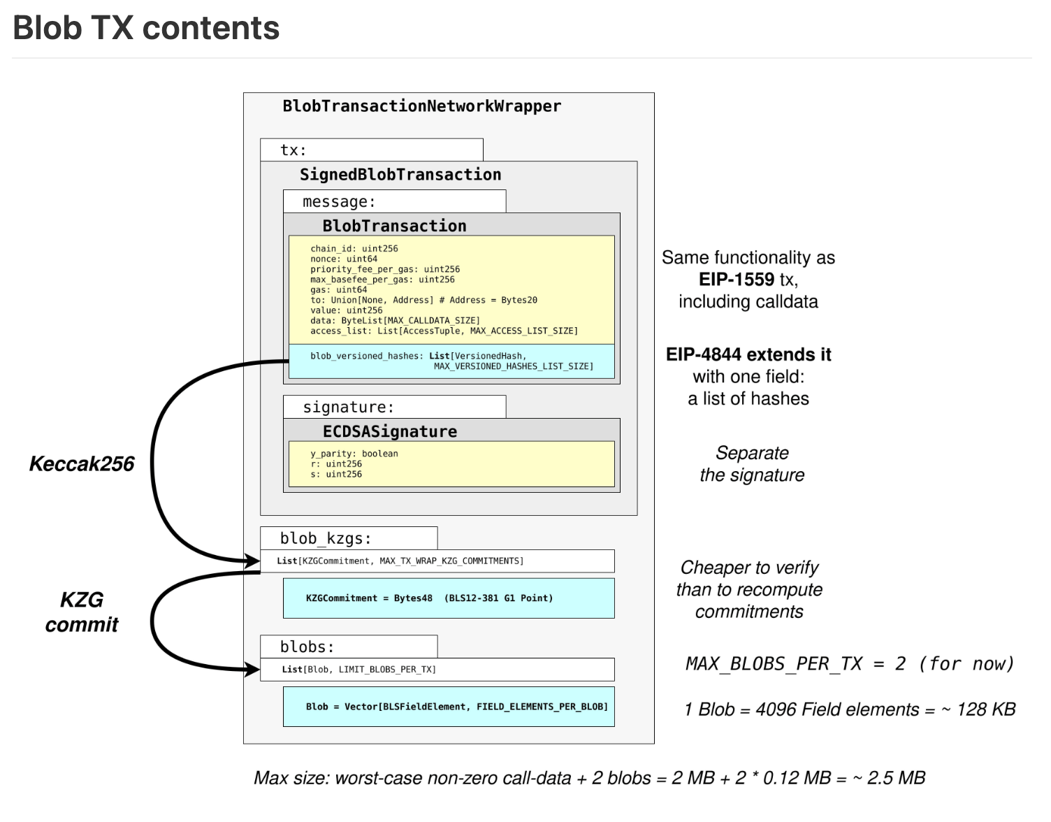 Contenu Transaction Blob