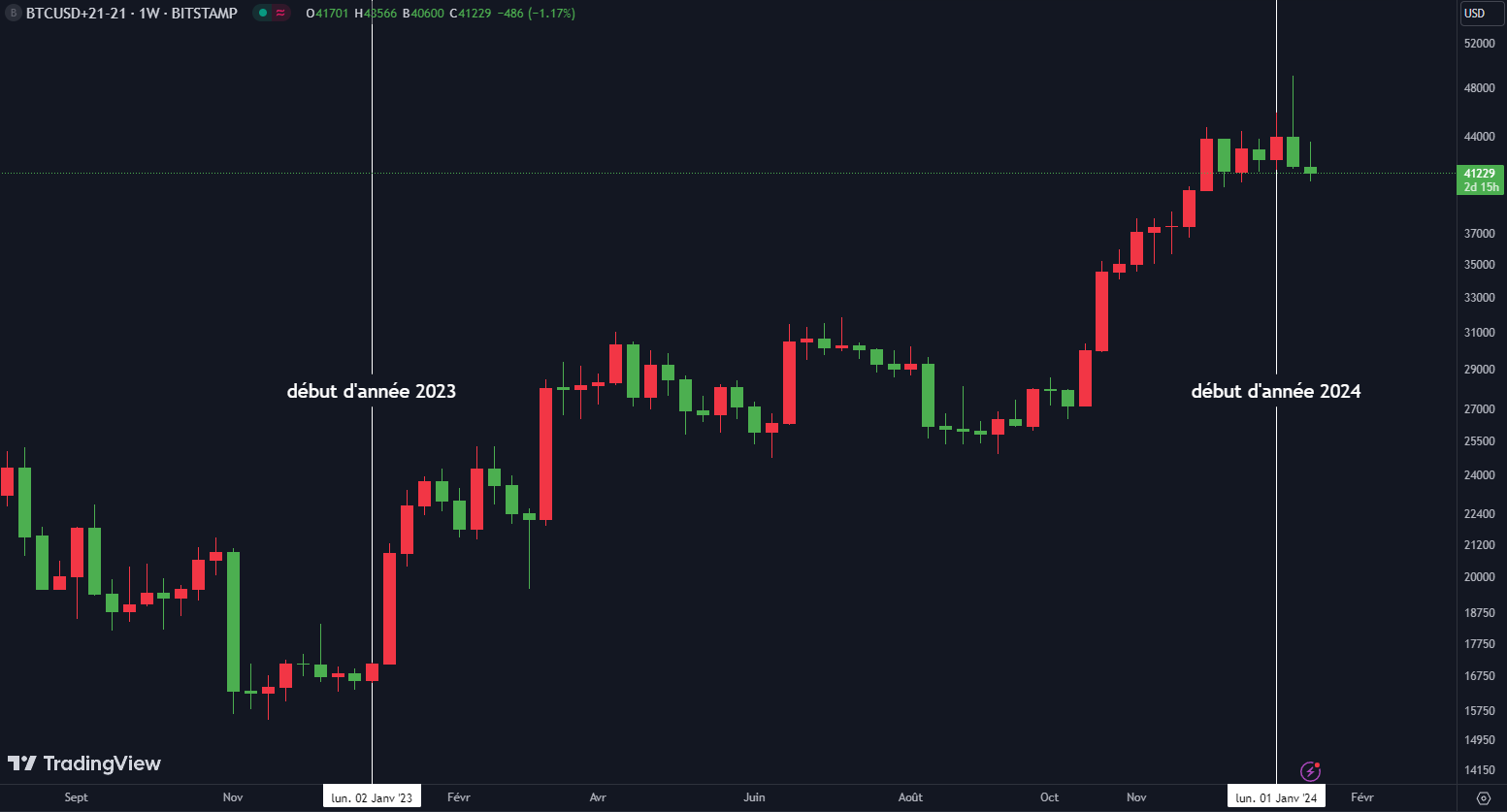 cours du BTC en 2023