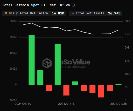 NET flow bitcoin etf