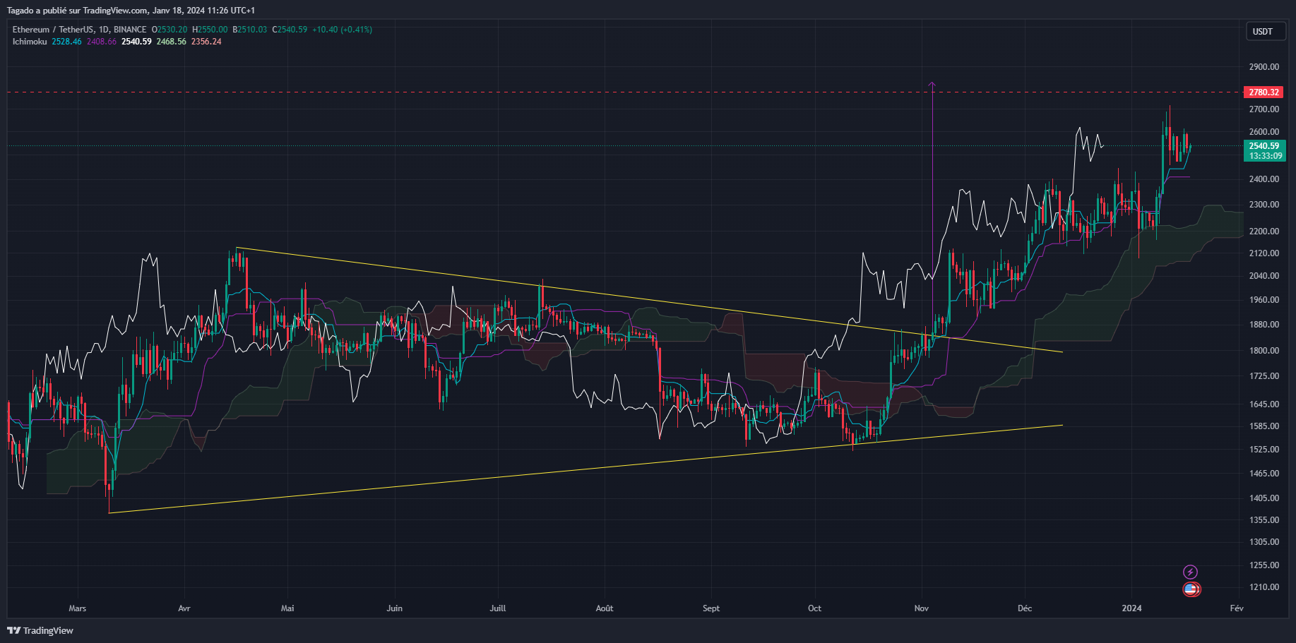 Graphique du cours de l'Ether en journalier (Daily)