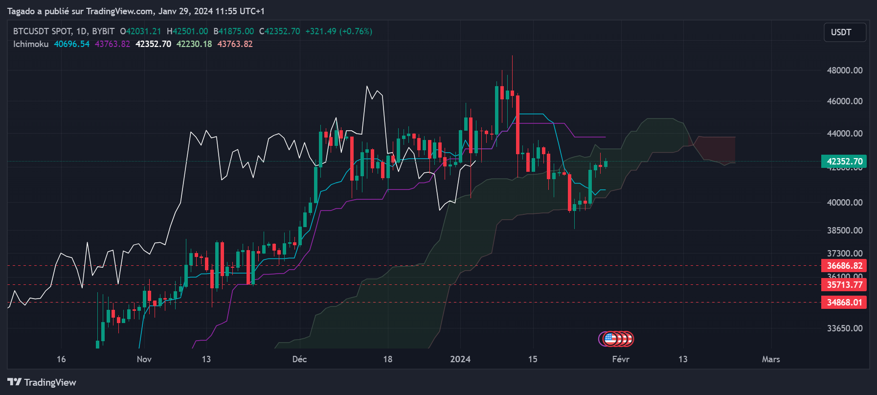 Graphique du cours du Bitcoin en Journalier (Daily)