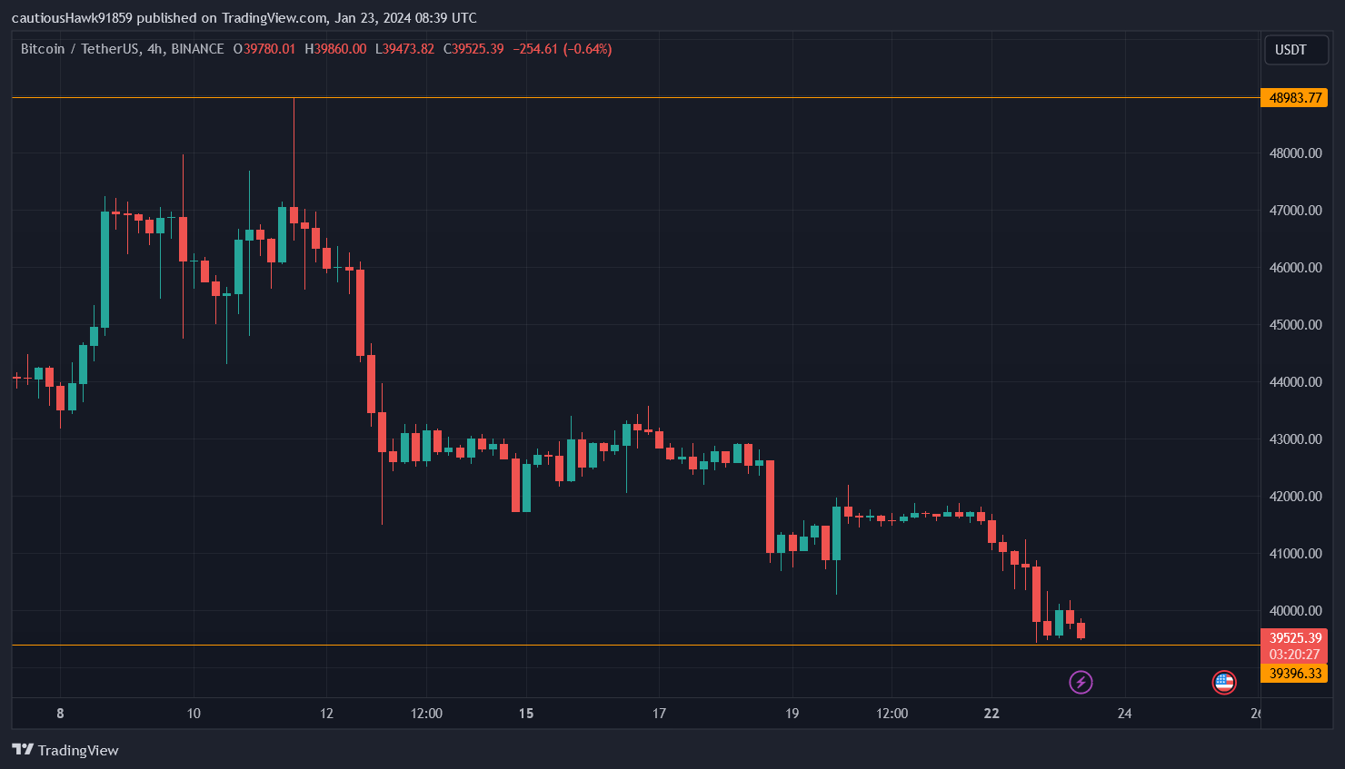 Cours Bitcoin janvier 2024