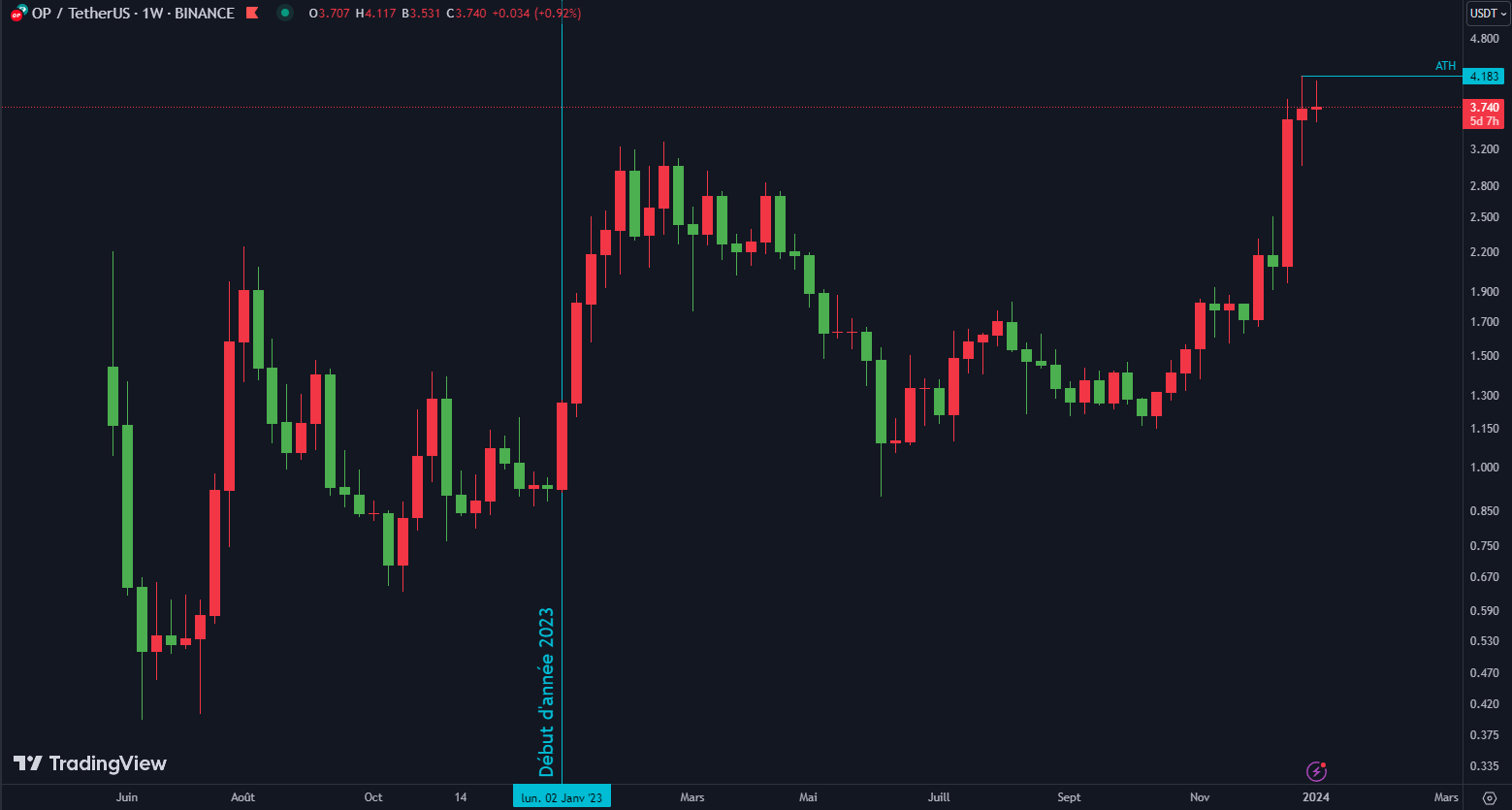 OPUSDT cours 2023