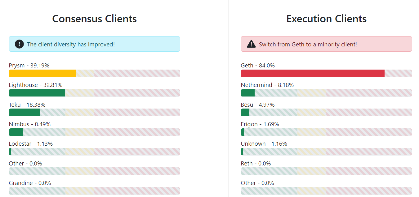 Répartition des clients d'Ethereum sur les couches de consensus et validation