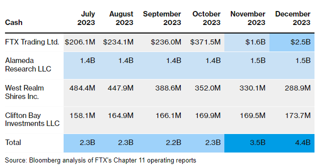 liquidité FTX par Bloomberg