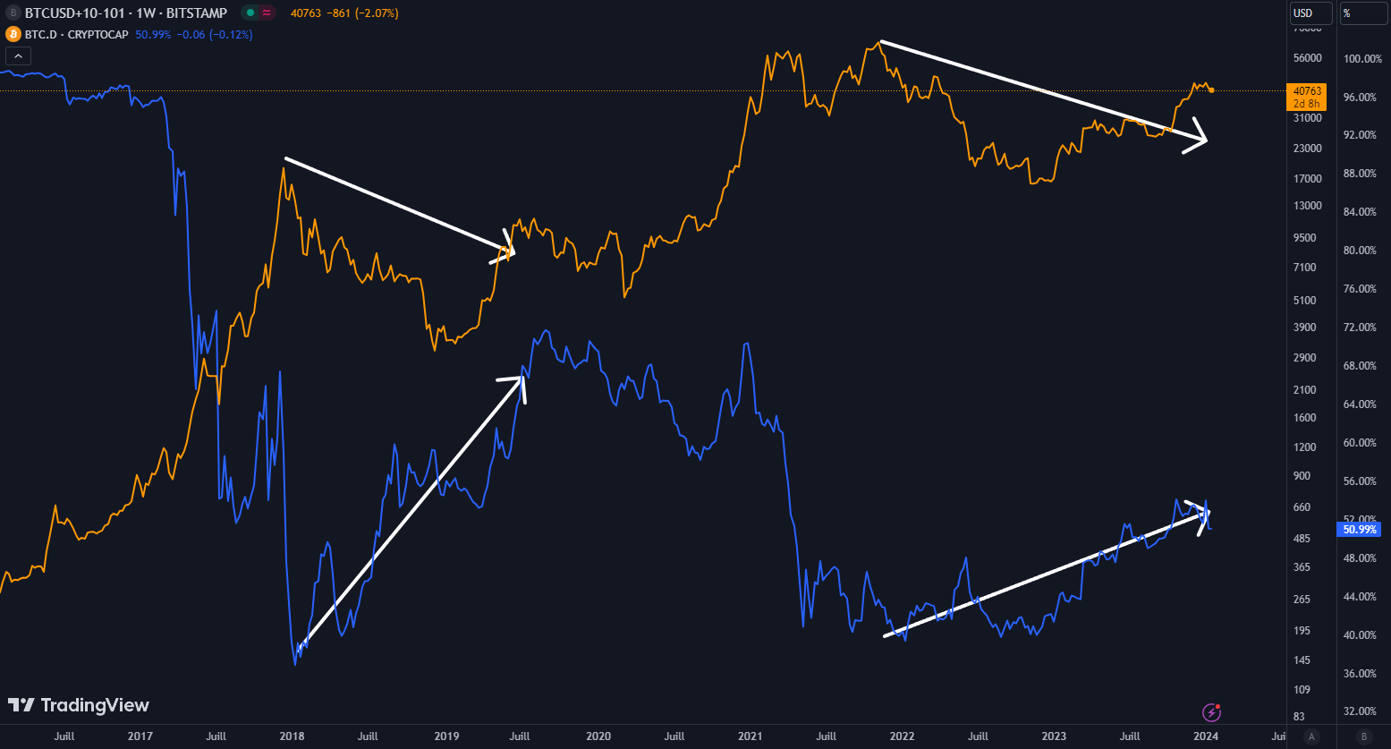 Btcusd et dominance