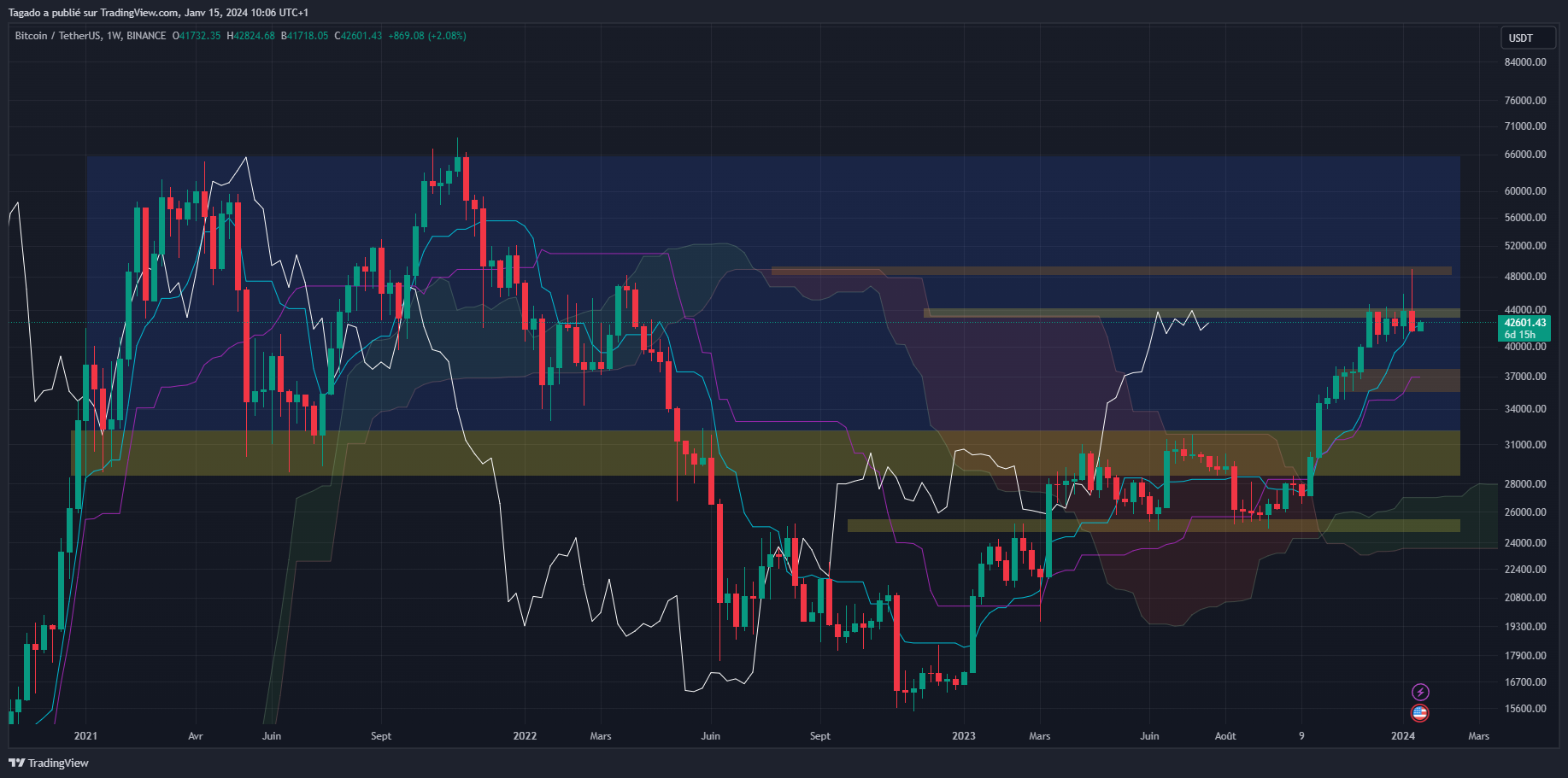 Graphique du cours du Bitcoin hebdomadaire (Weekly)