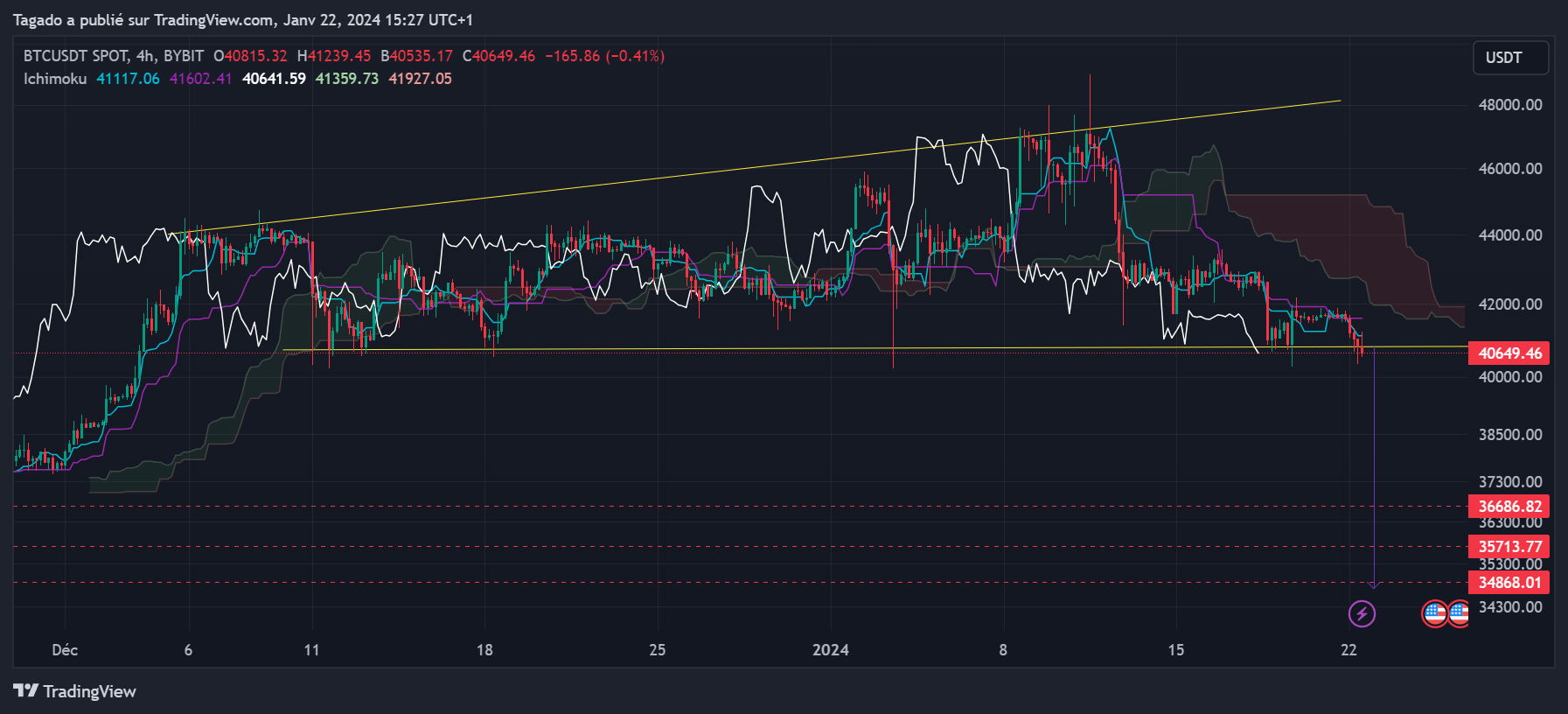 Graphique du cours du Bitcoin journalier (Daily)