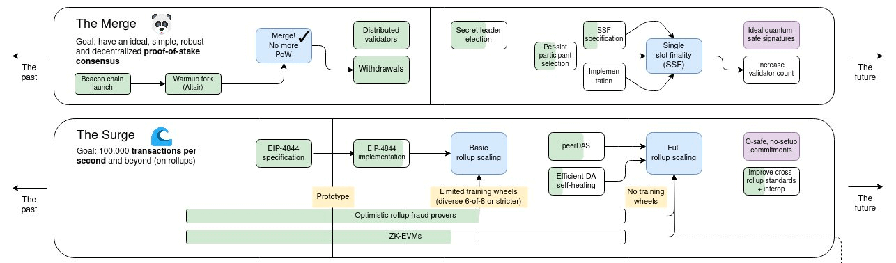 Roadmap The Surge Ethereum