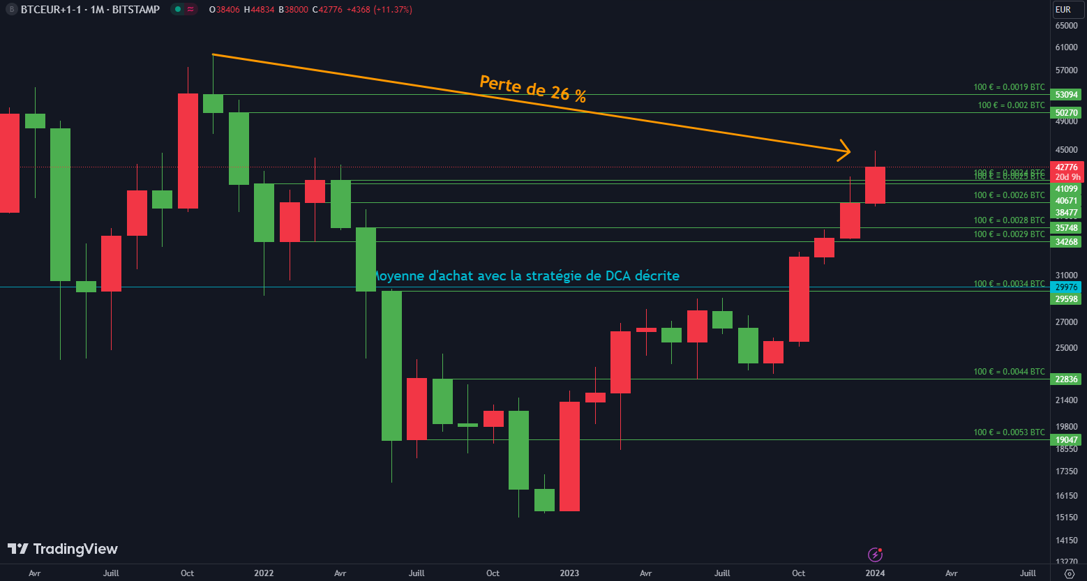 cours du BTC avec stratégie de DCA