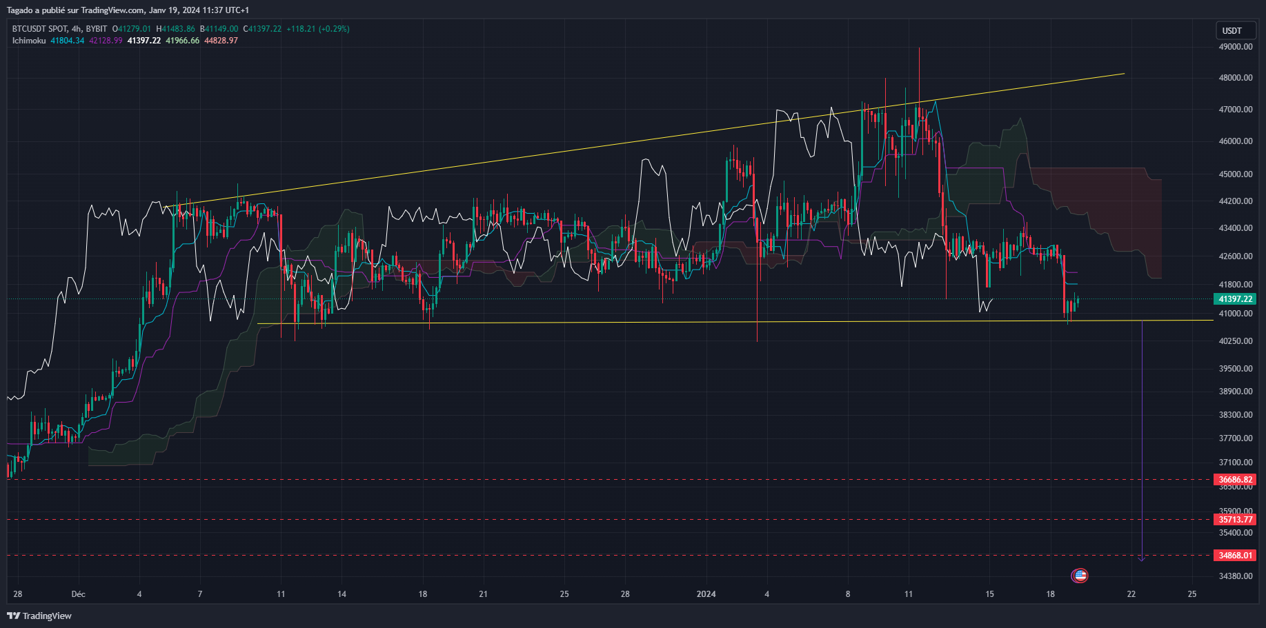 Graphique du cours du Bitcoin en h4