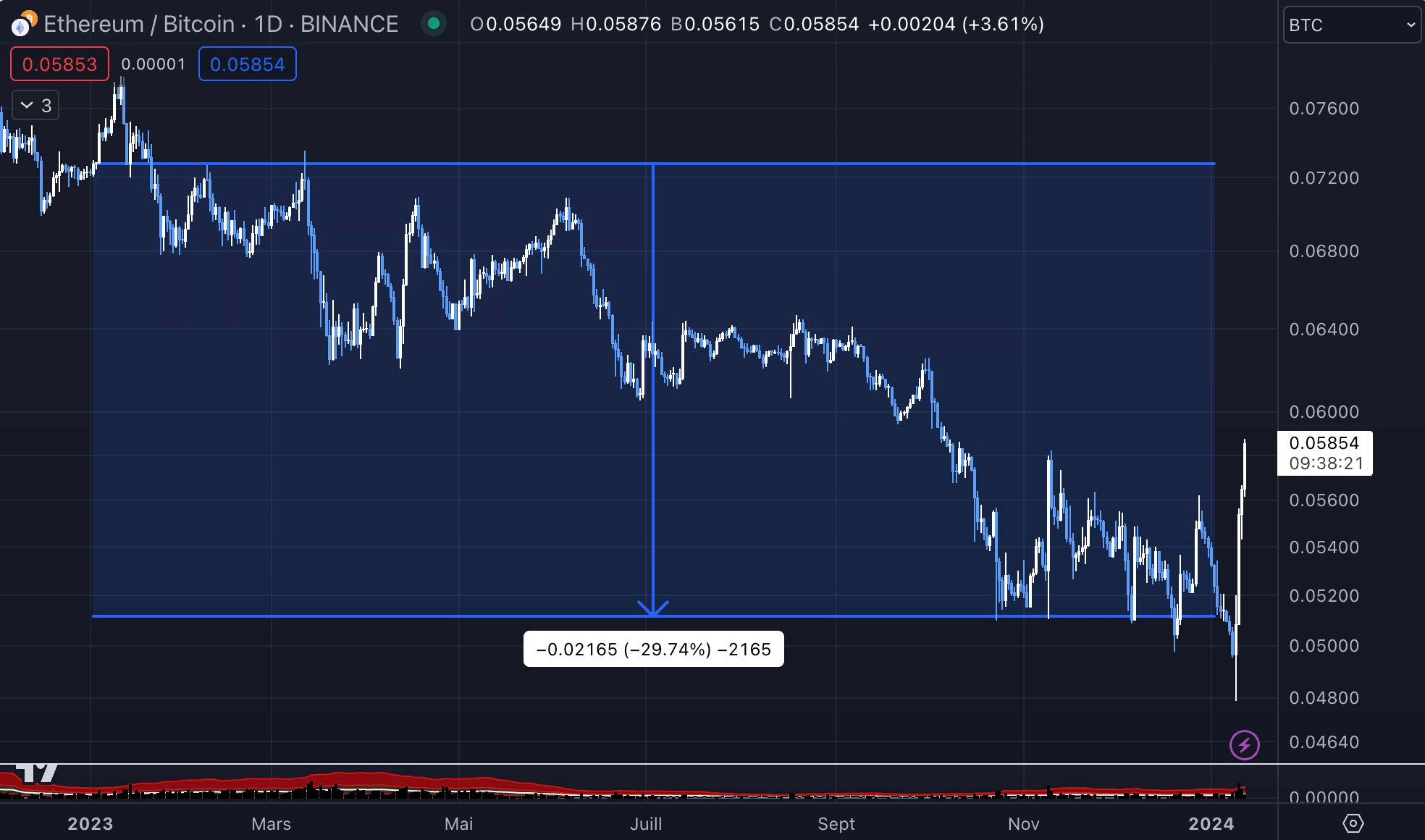 Paire ETH/BTC