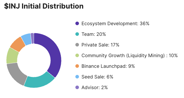 INJ Tokenomics