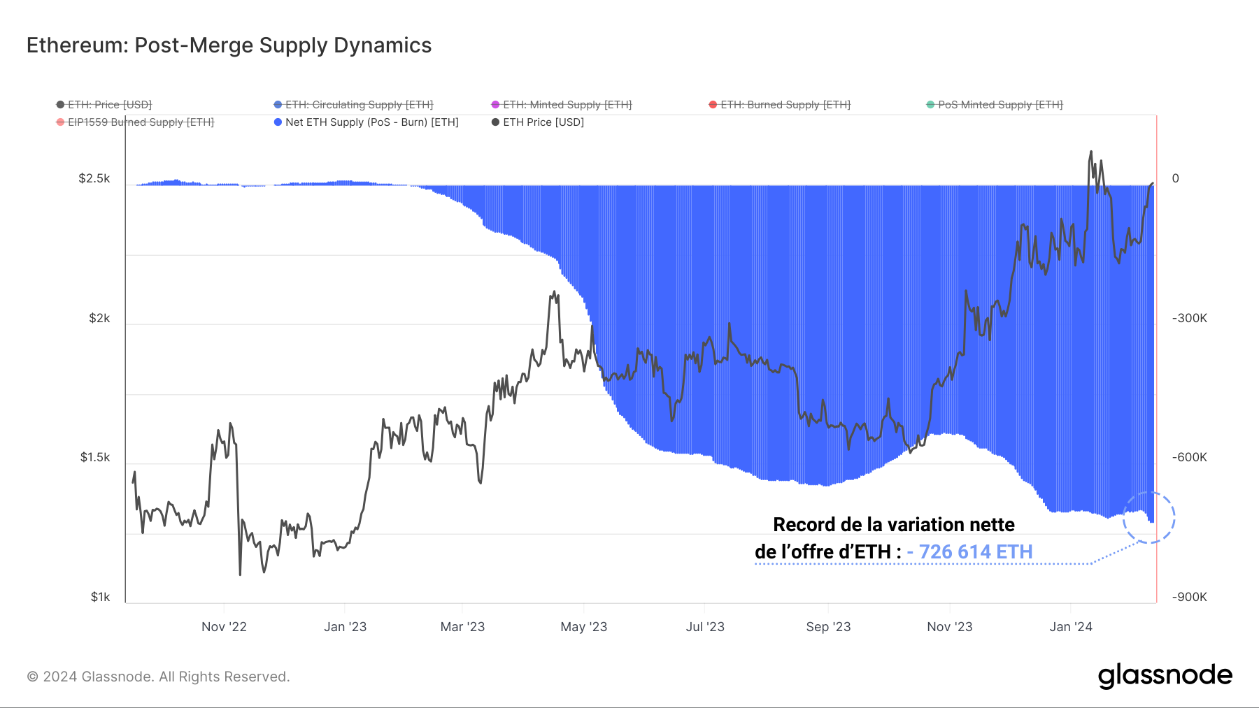 ETH Net Supply 130224