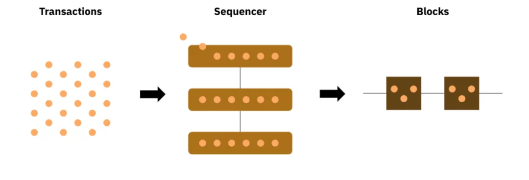 Séquenceur Blockchain