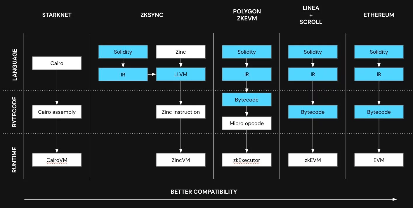 Comparaison Layer 2 Ethereum