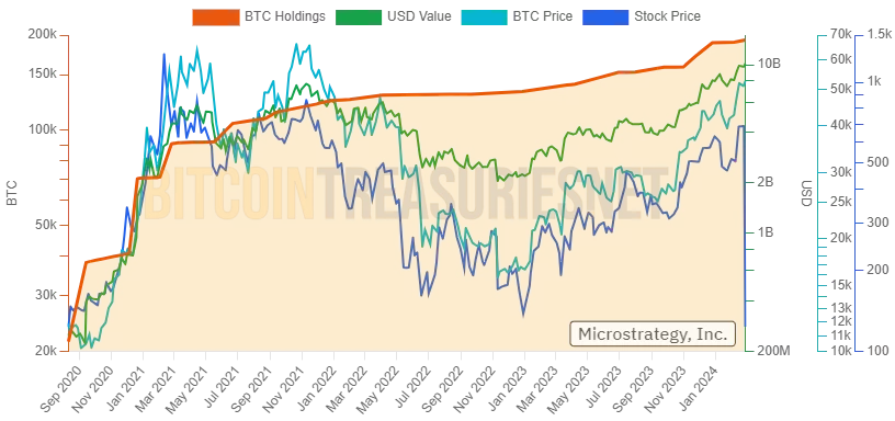 Correlation Bitcoin MSTR MicroStrategy