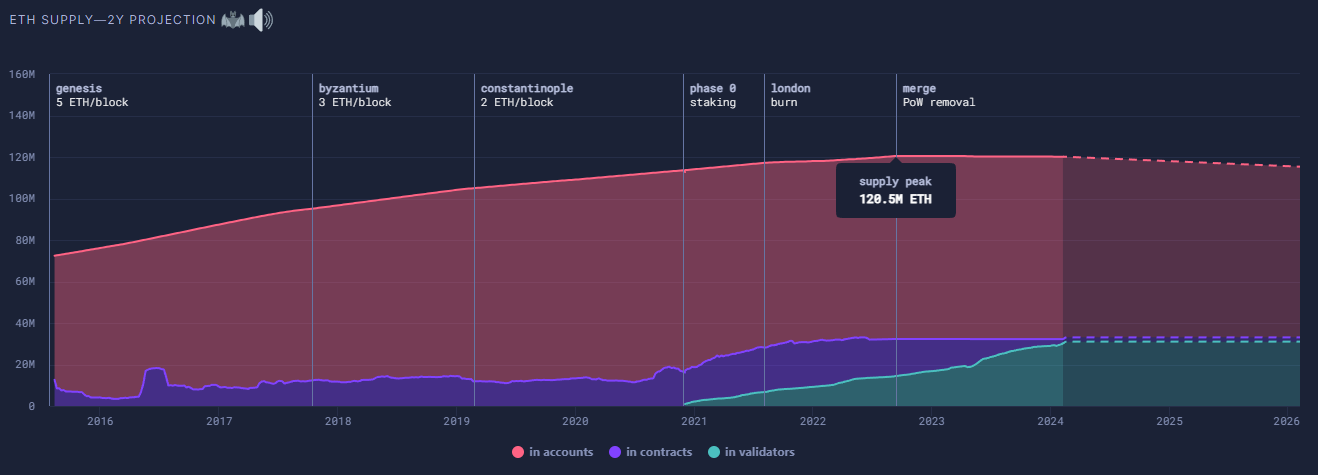 Eth supply 08 fev 2024