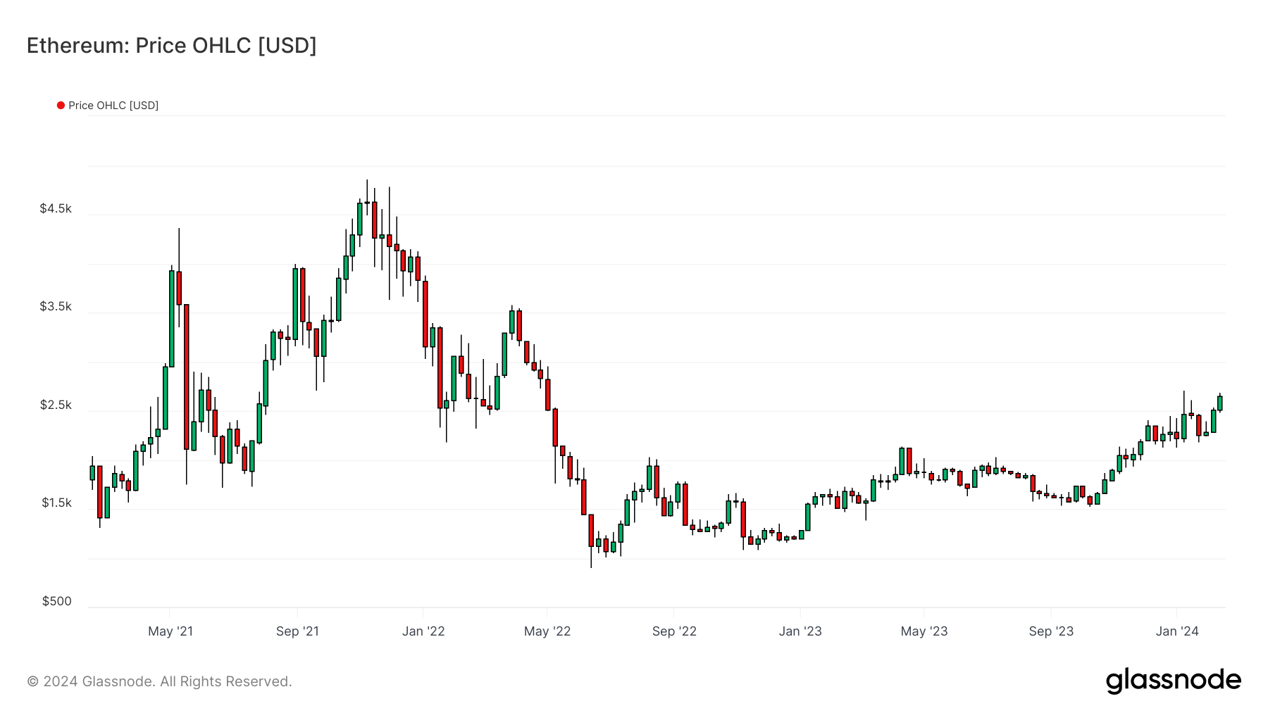 ETH OHLC 130224