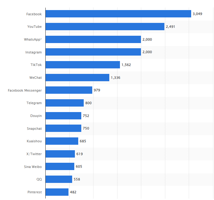 Utilisateurs actifs réseaux sociaux