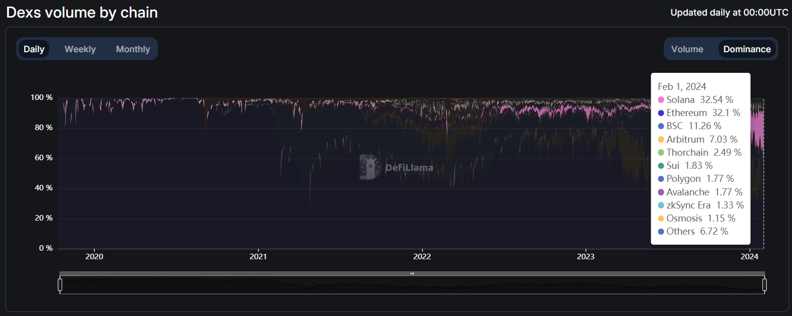 DEX volume Solana Ethereum