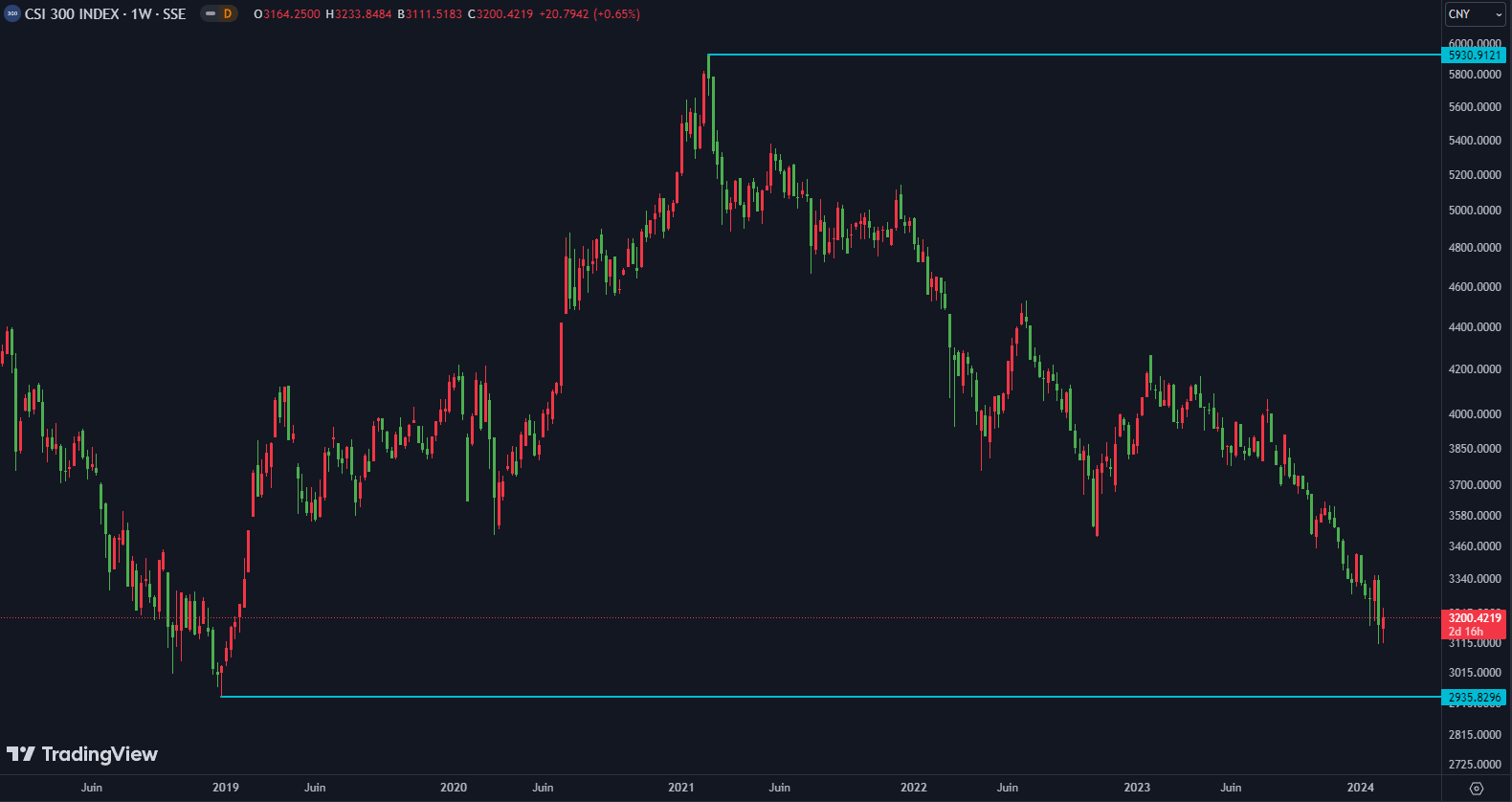 cours de CSI300 depuis 2019