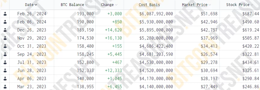 Investissements Bitcoin MicroStrategy