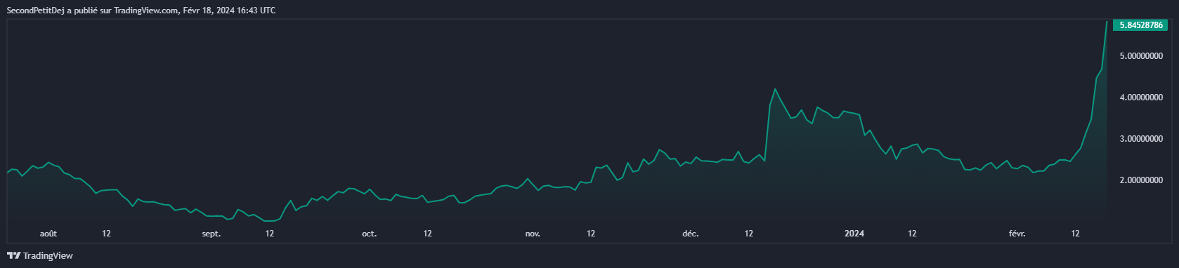 Cours WLD Worldcoin