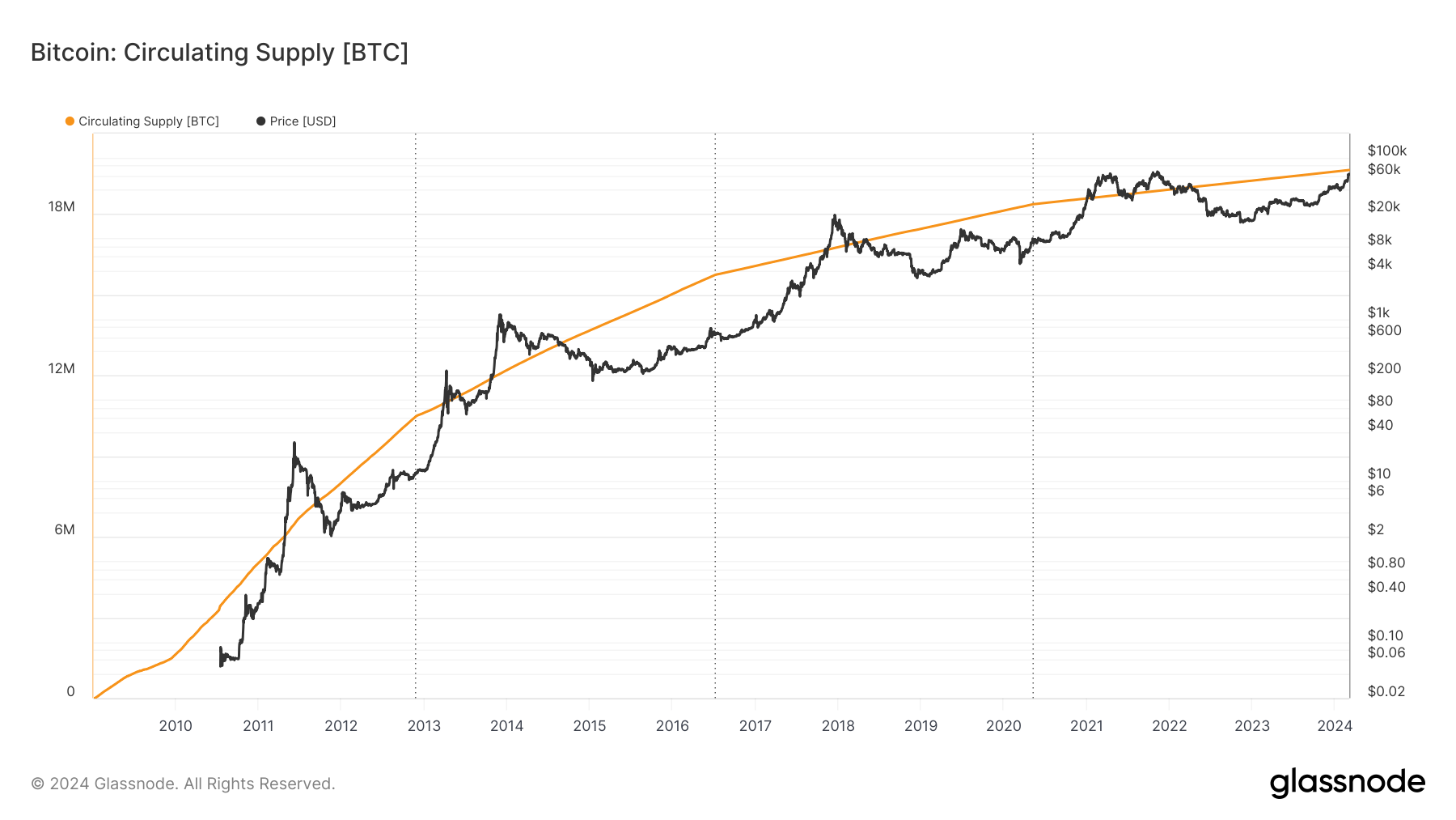 Circulatin supply BTC