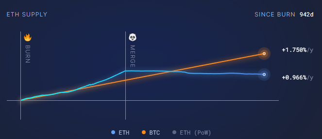 ETH BTC Supply