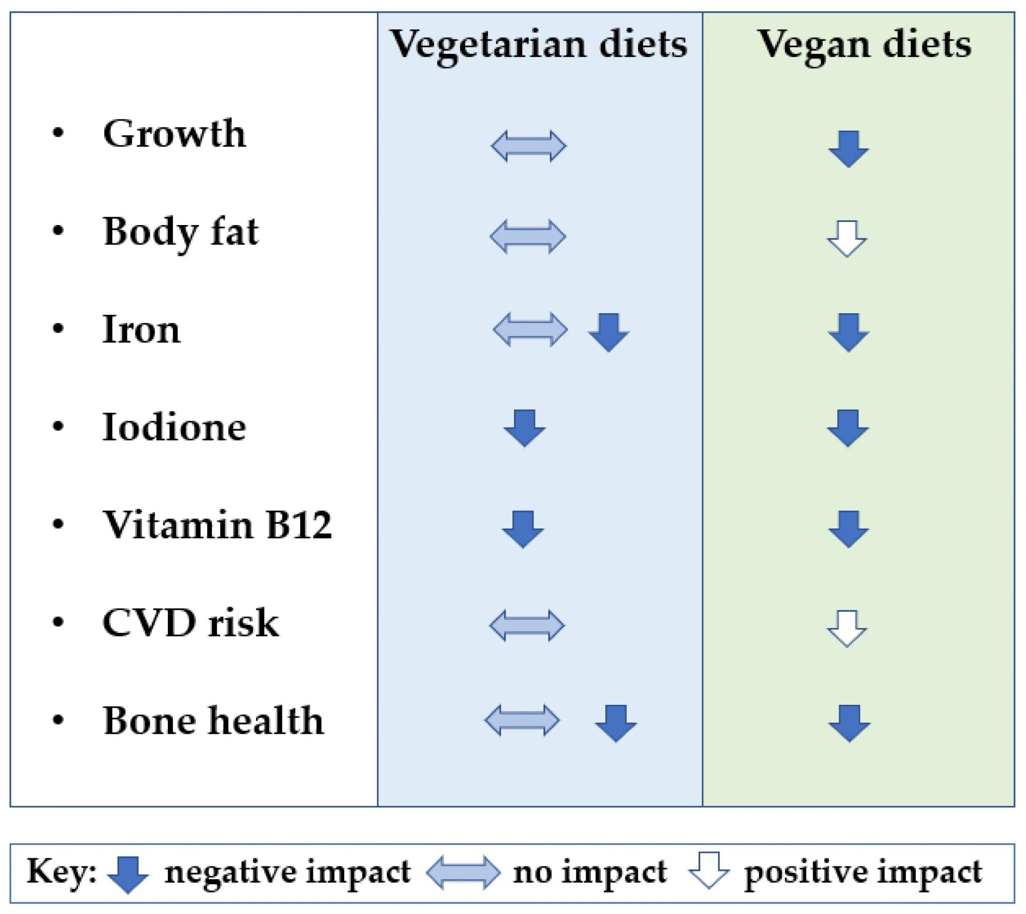 Summary of impacts of vegetarian and vegan diets on a range of children’s health outcomes
