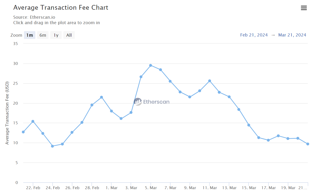 Coût moyen d'une transaction sur Ethereum