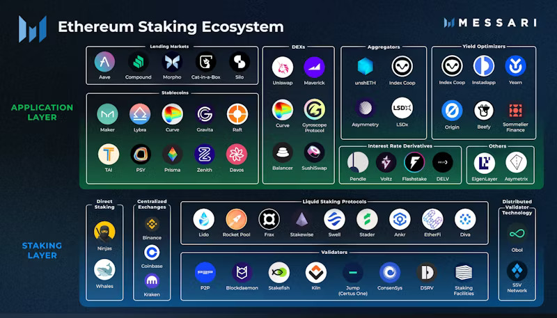 Ethereum Staking