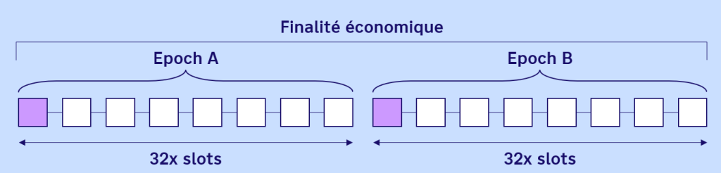 Finalité économique Ethereum epoch slots